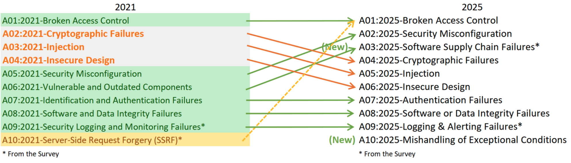 ovasp-top10-2021-vs-2025 ovasp-top10-2021-vs-2025