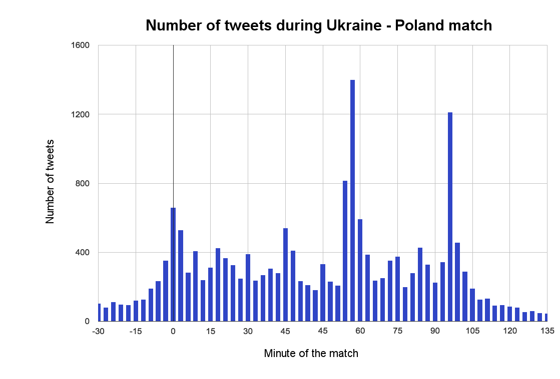 tweets-about-Poland-games