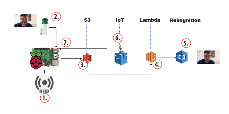 Door Access Control System